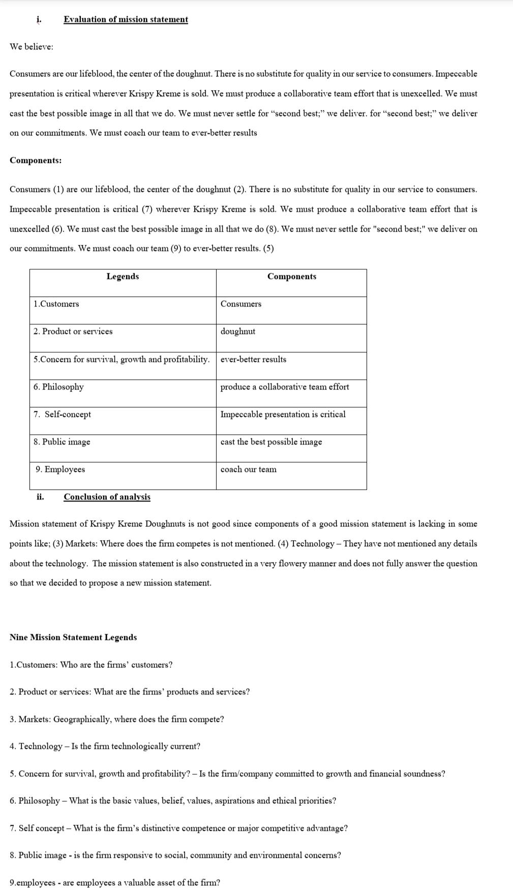 i.
Evaluation of mission statement
We believe:
Consumers are our lifeblood, the center of the doughnut. There is no substitute for quality in our service to consumers. Impeccable
presentation is critical wherever Krispy Kreme is sold. We must produce a collaborative team effort that is unexcelled. We must
cast the best possible image in all that we do. We must never settle for “second best;" we deliver. for "second best;" we deliver
on our commitments. We must coach our team to ever-better results
Components:
Consumers (1) are our lifeblood, the center of the doughnut (2). There is no substitute for quality in our service to consumers.
Impeccable presentation is critical (7) wherever Krispy Kreme is sold. We must produce a collaborative team effort that is
unexcelled (6). We must cast the best possible image in all that we do (8). We must never settle for "second best;" we deliver on
our commitments. We must coach our team (9) to ever-better results. (5)
Legends
Components
1.Customers
Consumers
2. Product or services
doughnut
5.Concern for survival, growth and profitability. ever-better results
6. Philosophy
produce a collaborative team effort
7. Self-concept
Impeccable presentation is critical
8. Public image
cast the best possible image
9. Employees
coach our team
ii.
Conclusion of analysis
Mission statement of Krispy Kreme Doughnuts is not good since components of a good mission statement is lacking in some
points like; (3) Markets: Where does the firm competes is not mentioned. (4) Technology – They have not mentioned any details
about the technology. The mission statement is also constructed in a very flowery manner and does not fully answer the question
so that we decided to propose a new mission statement.
Nine Mission Statement Legends
1.Customers: Who are the firms' customers?
2. Product or services: What are the firms' products and services?
3. Markets: Geographically, where does the firm compete?
4. Technology – Is the firm technologically current?
5. Concern for survival, growth and profitability? – Is the firm/company committed to growth and financial soundness?
6. Philosophy – What is the basic values, belief, values, aspirations and ethical priorities?
7. Self concept – What is the firm's distinctive competence or major competitive advantage?
8. Public image - is the firm responsive to social, community and environmental concerns?
9.employees - are employees a valuable asset of the firm?
