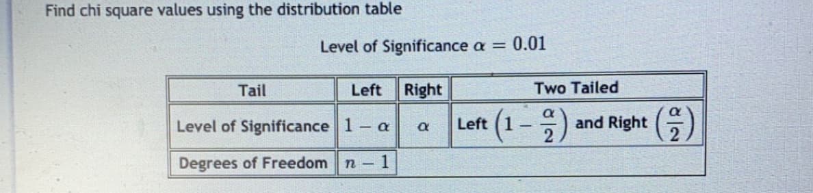 Find chi square values using the distribution table
Level of Significance a =
0.01
Tail
Left
Right
Two Tailed
Level of Significance 1 a
Left (1-
and Right (5
Degrees of Freedom n-1
