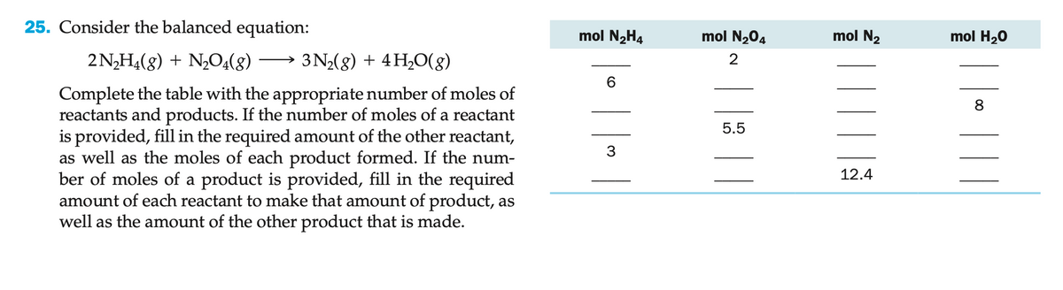 25. Consider the balanced equation:
2N₂H4(g) + N₂04(8)
3N₂(g) + 4H₂O(g)
Complete the table with the appropriate number of moles of
reactants and products. If the number of moles of a reactant
is provided, fill in the required amount of the other reactant,
as well as the moles of each product formed. If the num-
ber of moles of a product is provided, fill in the required
amount of each reactant to make that amount of product, as
well as the amount of the other product that is made.
mol N₂H4
||
3
mol N₂O4
2
5.5
mol N₂
12.4
mol H₂O
8