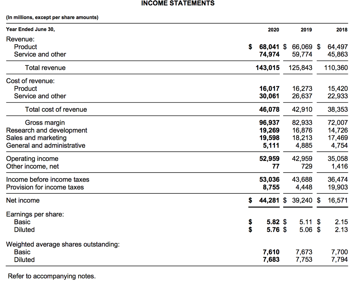 INCOME STATEMENTS
(In millions, except per share amounts)
Year Ended June 30,
2020
2019
2018
Revenue:
Product
Service and other
$ 68,041 $ 66,069 $ 64,497
59,774
74,974
45,863
Total revenue
143,015 125,843
110,360
Cost of revenue:
Product
Service and other
16,017
30,061
16,273
26,637
15,420
22,933
Total cost of revenue
46,078
42,910
38,353
Gross margin
Research and development
Sales and marketing
96,937
19,269
19,598
5,111
82,933
16,876
18,213
4,885
72,007
14,726
17,469
4,754
General and administrative
Operating income
Other income, net
52,959
42,959
729
35,058
1,416
77
Income before income taxes
53,036
8,755
43,688
4,448
36,474
19,903
Provision for income taxes
Net income
$ 44,281 $ 39,240 $ 16,571
Earnings per share:
Basic
5.82 $
5.76 $
5.11 $
5.06 $
2.15
2.13
Diluted
Weighted average shares outstanding:
Basic
7,610
7,683
7,673
7,753
7,700
7,794
Diluted
Refer to accompanying notes.
