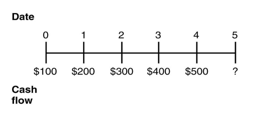 Date
3
4
$100
$200
$300
$400
$500
?
Cash
flow
LO
