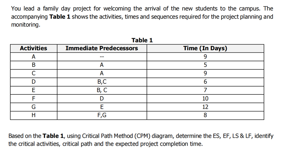 You lead a family day project for welcoming the arrival of the new students to the campus. The
accompanying Table 1 shows the activities, times and sequences required for the project planning and
monitoring.
Table 1
Activities
Immediate Predecessors
Time (In Days)
A
9.
--
В
A
A
9.
B,C
6.
E
В, С
7
F
D
10
E
12
H
F,G
Based on the Table 1, using Critical Path Method (CPM) diagram, determine the ES, EF, LS & LF, identify
the critical activities, critical path and the expected project completion time.
