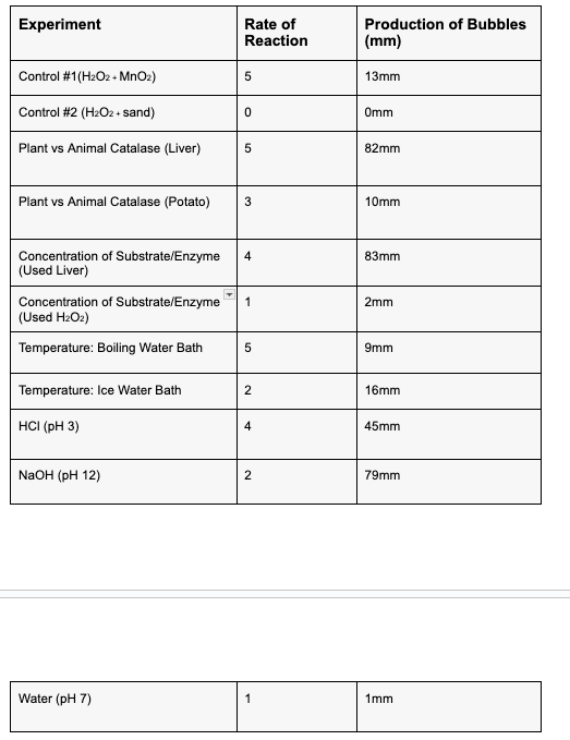 Experiment
Production of Bubbles
Rate of
Reaction
(mm)
Control #1(H2O2+ MnO2)
5
13mm
Control #2 (H2O2 + sand)
0
0mm
Plant vs Animal Catalase (Liver)
5
82mm
Plant vs Animal Catalase (Potato)
3
10mm
Concentration of Substrate/Enzyme 4
(Used Liver)
83mm
Concentration of Substrate/Enzyme 1
(Used H2O2)
2mm
Temperature: Boiling Water Bath
5
9mm
Temperature: Ice Water Bath
2
16mm
HCI (pH 3)
4
45mm
NaOH (pH 12)
2
79mm
1mm
Water (pH 7)