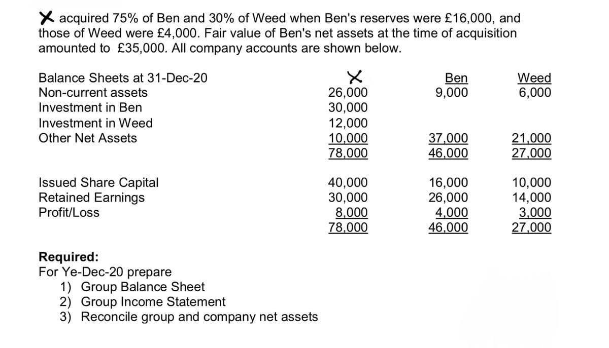 acquired 75% of Ben and 30% of Weed when Ben's reserves were £16,000, and
those of Weed were £4,000. Fair value of Ben's net assets at the time of acquisition
amounted to £35,000. All company accounts are shown below.
Balance Sheets at 31-Dec-20
Non-current assets
Investment in Ben
Investment in Weed
Other Net Assets
Х
26,000
Ben
9,000
Weed
6,000
30,000
12,000
10,000
37,000
21,000
78,000
46,000
27,000
Issued Share Capital
40,000
16,000
10,000
Retained Earnings
30,000
26,000
14,000
Profit/Loss
8,000
4,000
3,000
78,000
46,000
27,000
Required:
For Ye-Dec-20 prepare
1) Group Balance Sheet
2) Group Income Statement
3) Reconcile group and company net assets