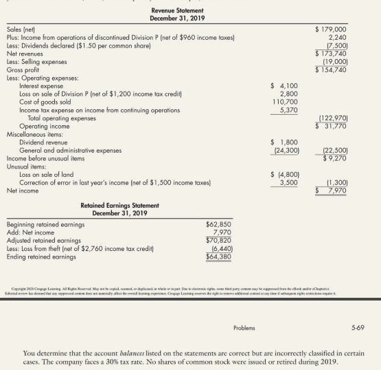 Revenue Statement
December 31, 2019
Sales (net
Plus: Income from operations of discontinued Division P (net of $960 income taxes)
Less: Dividends declared ($1.50 per common share)
Net revenues
Less: Selling expenses
Gross profit
Less: Operating expenses:
Interest expense
Loss on sale of Division P (net of $1,200 income tax credit)
Cost of goods sold
Income tax expense on income from continuing operations
$ 179,000
2,240
(7,500)
$ 173,740
(19,000)
$ 154,740
$ 4,100
2,800
110,700
5,370
Total operating expenses
(122,970)
$ 31,770
Operating income
Miscellaneous items:
Dividend revenue
General and administrative expenses
Income before unusual items
Unusual items:
Loss on sale of land
Correction of error in last year's income (net of $1,500 income taxes)
Net income
$ 1,800
(24,300)
(22,500)
$9,270
$ (4,800)
3,500
(1,300)
$ 7,970
Retained Earnings Statement
December 31, 2019
Beginning retained earnings
Add: Net income
Adjusted retained earnings
Less: Loss from theft (net of $2,760 income tax credit)
Ending retained earnings
$62,850
7,970
$70,820
(6,440)
$64,380
Coprige 30 Cimpuge Laming A Righn Roeral. Mag se coglod. samet. er duplicandia sker ia part Due to dedseik sgte tet pary co ay be ngproned trethe ak ndir schupri
biialvien hes demel eet omte d mey llet be orenl king npeiener. Cempupe Leenin erves terigemnt al omietny tie sene rig m me
Problems
5-69
You determine that the account &alances listed on the statements are correct but are incorrectly classified in certain
cases. The company faces a 30% tax rate. No shares of common stock were issued or retired during 2019.
