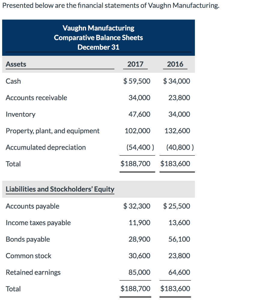 Presented below are the financial statements of Vaughn Manufacturing.
Assets
Cash
Accounts receivable
Vaughn Manufacturing
Comparative Balance Sheets
December 31
Inventory
Property, plant, and equipment
Accumulated depreciation
Total
Liabilities and Stockholders' Equity
Accounts payable
Income taxes payable
Bonds payable
Common stock
Retained earnings
Total
2017
$59,500
34,000
47,600
102,000
132,600
(54,400) (40,800)
$188,700 $183,600
$32,300
11,900
2016
28,900
$ 34,000
23,800
34,000
$ 25,500
13,600
56,100
23,800
30,600
85,000
$188,700 $183,600
64,600