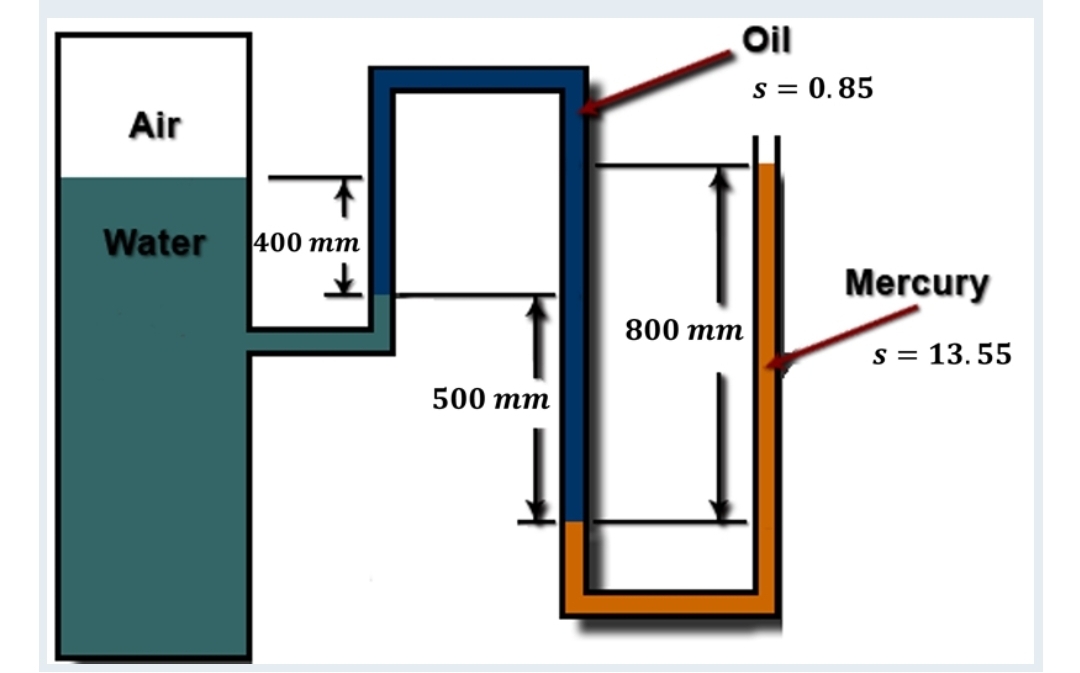 Air
Water
400 mm
£
500 mm
Oil
s = 0.85
800 mm
Mercury
s = 13.55