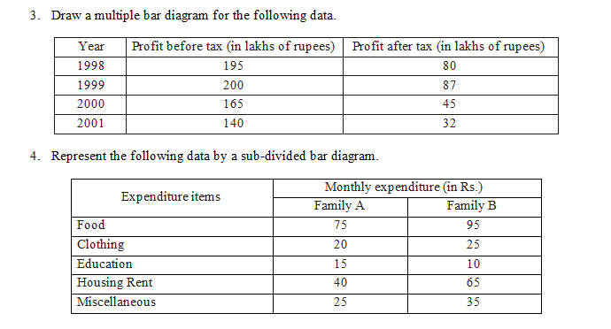 3. Draw a multiple bar diagram for the following data.
Year
1998
1999
2000
2001
Profit before tax (in lakhs of rupees) Profit after tax (in lakhs of rupees)
195
80
4. Represent the following data by a sub-divided bar diagram.
Expenditure items
200
165
140
Food
Clothing
Education
Housing Rent
Miscellaneous
87
45
32
Monthly expenditure (in Rs.)
Family A
Family B
75
95
20
25
15
10
40
65
25
35