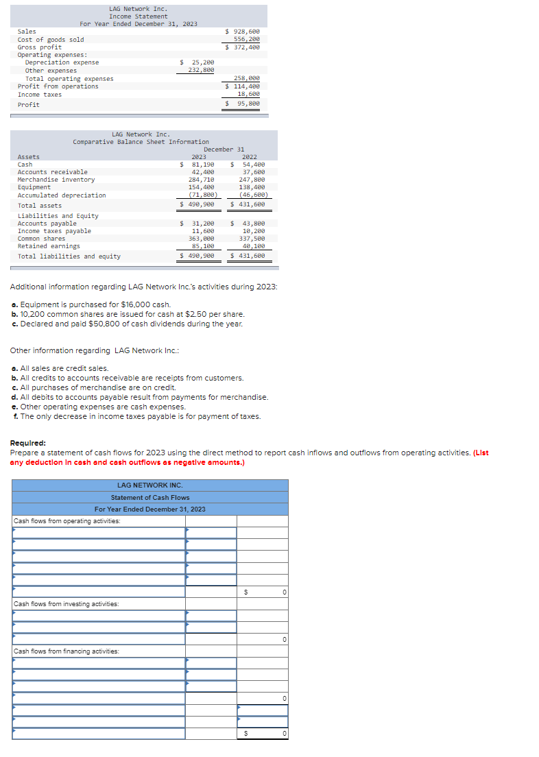 LAG Network Inc.
Income Statement
For Year Ended December 31, 2023
Sales
Cost of goods sold
Gross profit
Operating expenses:
Depreciation expense
Other expenses
Total operating expenses
Profit from operations
Income taxes
Profit
Assets
Cash
Accounts receivable
Merchandise inventory
Equipment
Accumulated depreciation
Total assets
Liabilities and Equity
Accounts payable
Income taxes payable
Common shares
Retained earnings
Total liabilities and equity
LAG Network Inc.
Comparative Balance Sheet Information
$
$
Cash flows from operating activities:
25,200
232,800
$
Other information regarding LAG Network Inc.:
Cash flows from investing activities:
Cash flows from financing activities:
$ 490,900
31, 200
11,600
363,000
85,100
$ 490,900
December 31
$928,600
556,200
$ 372,400
2023
2022
81,190 $ 54,400
42,400
37,600
284,710
247,800
154,400
138,400
(71,800)
(46,600)
$ 431,600
Additional information regarding LAG Network Inc.'s activities during 2023:
a. Equipment is purchased for $16,000 cash.
b. 10.200 common shares are issued for cash at $2.50 per share.
c. Declared and paid $50,800 of cash dividends during the year.
258,000
$ 114,400
18,600
$95,808
LAG NETWORK INC.
Statement of Cash Flows
For Year Ended December 31, 2023
a. All sales are credit sales.
b. All credits to accounts receivable are receipts from customers.
c. All purchases of merchandise are on credit.
d. All debits to accounts payable result from payments for merchandise.
e. Other operating expenses are cash expenses.
1. The only decrease in income taxes payable is for payment of taxes.
Required:
Prepare a statement of cash flows for 2023 using the direct method to report cash inflows and outflows from operating activities. (List
any deduction In cash and cash outflows as negative amounts.)
$ 43,800
10,200
337,500
40,100
$ 431,600
$
$
0
0