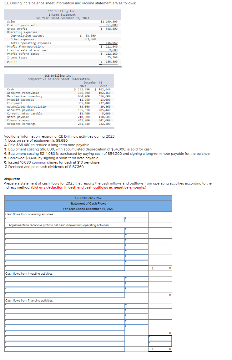 ICE Drilling Inc.'s balance sheet information and income statement are as follows:
ICE Drilling Inc.
Income Statement
For Year Ended December 31, 2023
Sales
Cost of goods sold
Gross profit
Operating expenses:
Depreciation expense
Other expenses
Total operating expenses
Profit from operations
Loss on sale of equipment
Profit before taxes
Income taxes
Profit
Cash
Accounts receivable
Merchandise inventory
ICE Drilling Inc.
Comparative Balance Sheet Information
Prepaid expenses.
Equipment
Accumulated depreciation
Accounts payable
Current notes payable
Notes payable
Common shares
Retained earnings
$
Cash flows from operating activities:
33,000
303,960
Cash flows from investing activities:
$1,109,800
551,000
$ 558,800
Cash flows from financing activities:
336,960
221,840
9,688
212,160
25,360
$ 186,800
$
$
December 31
2023
2022
$ 102,680 $ 162,640
136,600
604,200
11,950
355,480
68,560
195,510
13,400
210,000
441,800
281,640
102,160
556,600
Additional information regarding ICE Drilling's activities during 2023:
1. Loss on sale of equipment is $9.680.
2. Paid $68,480 to reduce a long-term note payable.
3. Equipment costing $96,000, with accumulated depreciation of $54,000, is sold for cash.
4. Equipment costing $214,080 is purchased by paying cash of $54,200 and signing a long-term note payable for the balance.
5. Borrowed $8,400 by signing a short-term note payable.
6. Issued 10,080 common shares for cash at $10 per share.
7. Declared and paid cash dividends of $137,360.
13,000
237,400
Required:
Prepare a statement of cash flows for 2023 that reports the cash inflows and outflows from operating activities according to the
indirect method. (List any deduction In cash and cash outflows as negative amounts.)
89,560
285,440
5,000
118,600
341,000
232, 200
Adjustments to reconcile profit to net cash inflows from operating activities:
ICE DRILLING INC.
Statement of Cash Flows
For Year Ended December 31, 2023
$
$
0
0
0