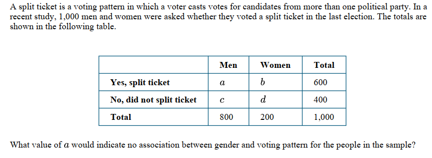 A split ticket is a voting pattern in which a voter casts votes for candidates from more than one political party. In a
recent study, 1,000 men and women were asked whether they voted a split ticket in the last election. The totals are
shown in the following table.
Yes, split ticket
No, did not split ticket
Total
Men
a
C
800
Women
b
d
200
Total
600
400
1,000
What value of a would indicate no association between gender and voting pattern for the people in the sample?