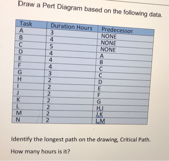 Draw a Pert Diagram based on the following data.
Task
Duration Hours
Predecessor
A
NONE
NONE
NONE
В
А
B
E
C
G
3454443
