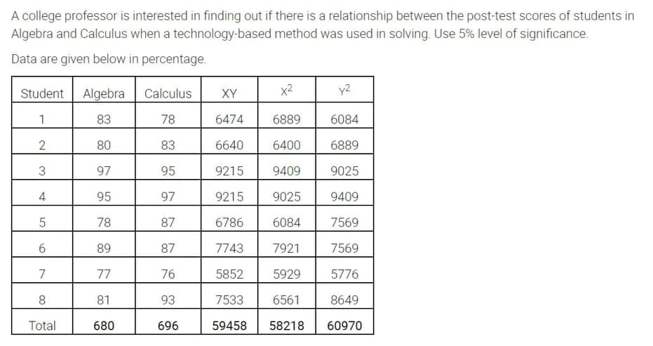 A college professor is interested in finding out if there is a relationship between the post-test scores of students in
Algebra and Calculus when a technology-based method was used in solving. Use 5% level of significance.
Data are given below in percentage.
Student
Algebra
Calculus
XY
x2
y2
1
83
78
6474
6889
6084
80
83
6640
6400
6889
3
97
95
9215
9409
9025
4
95
97
9215
9025
9409
78
87
6786
6084
7569
89
87
7743
7921
7569
7
77
76
5852
5929
5776
81
93
7533
6561
8649
Total
680
696
59458
58218
60970
5.
00
