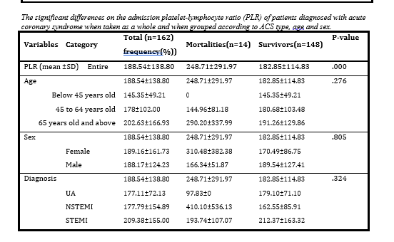 The significant differences on the admission platelet-lymphocyte ratio (PLR) of patients diagnosed with acute
coronary syndrome when taken as a whole and when grouped according to ACS type, agg and sex
Total (n=162)
P-value
Variables Category
Mortalities(n=14) Survivors(n=148)
frequency(%))
PLR (mean ±SD) Entire
188.541138.80
248.711291.97
182.85t114.83
.000
Age
188.54±138.80
248.711291.97
182.85±114.83
.276
Below 45 years old
145.35149.21
145.35149.21
45 to 64 years old
1781102.00
144.96181.18
180.68±103.48
65 years old and above 202.631166.93
290.201337.99
191.261129.86
Sex
188.541138.80
248.711291.97
182.85±114.83
.805
Female
189.161161.73
310.481382.38
170.49186.75
Male
188.171124.23
166.34151.87
89.54±127.41
Diagnosis
188.541138.80
248.711291.97
182.85±114.83
.324
UA
177.11172.13
97.8310
179.10171.10
NSTEMI
177.79t154.89
410.101536.13
162.55185.91
STEMI
209.38±155.00
193.741107.07
212.371163.32
