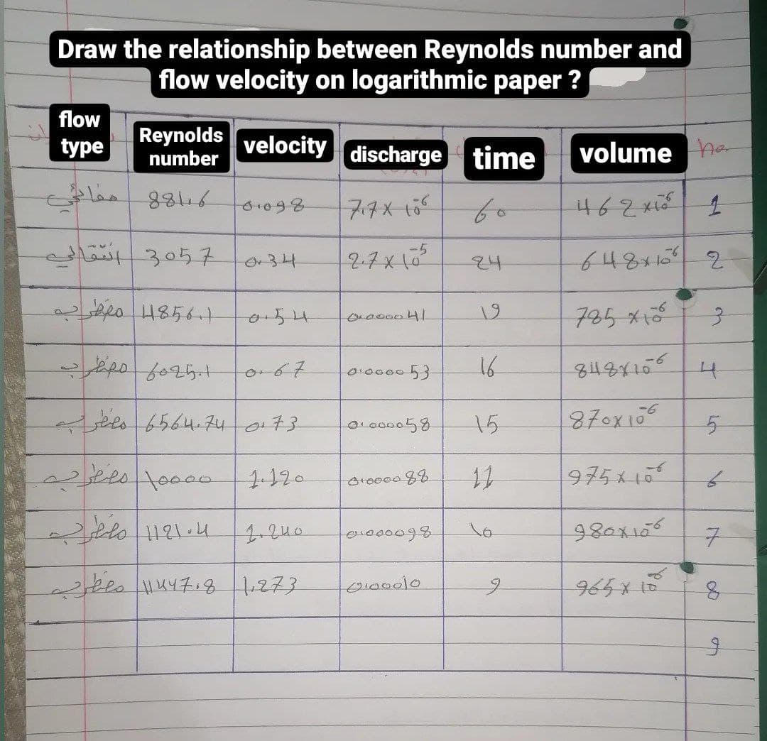 Draw the relationship between Reynolds number and
flow velocity on logarithmic paper ?
flow
Reynolds
number
velocity
type
discharge time
volume ho
7.7X-155
462 xi8 1
/3057
-5
2-7x10
24
648x102
O34
054
785x12
16
8487155
0:00005
2ees6564.74073
15
87ox105
0.000058
1-120
975x 10
1.240
980x105
of
1273
o00010
965*10

