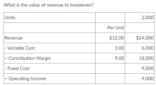 What is the value of revenue to breakeven?
Units
Revenue
- Variable Cost
- Contribution Margin
- Fixed Cost
- Operating Income
Per Unit
$12.00
3.00
9.00
2,000
$24,000
6,000
18,000
9,000
9,000