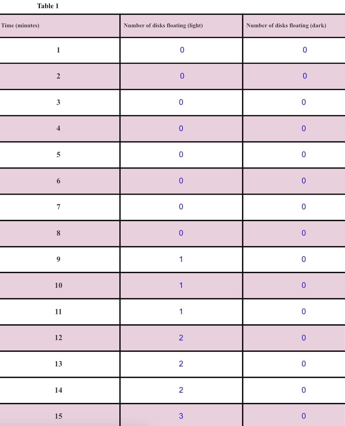 Table 1
Time (minutes)
1
2
3
5
6
8
9
10
11
12
13
14
15
Number of disks floating (light)
0
0
0
0
1
1
2
2
2
Number of disks floating (dark)
0
0
0
0
0