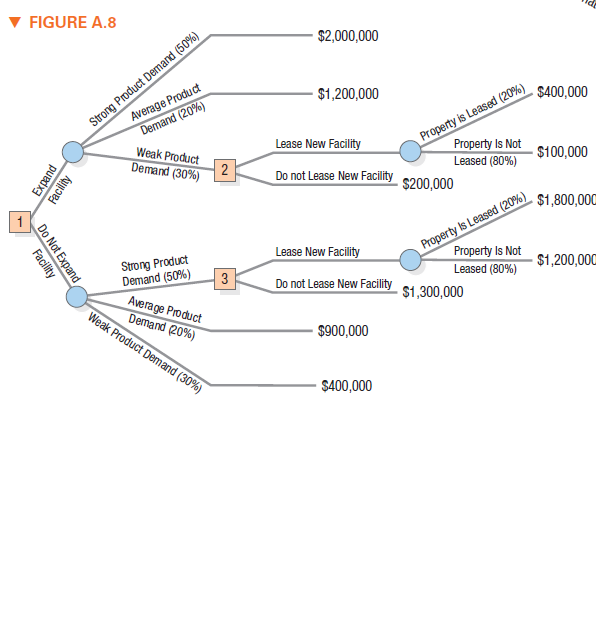 V FIGURE A.8
Strong Product Demand (50%)
Average Product
Demand (20%)
$2,000,000
· $1,200,000
Property is Leased (20%)
Property Is Not
$400,000
Weak Product
Demand (30%)
Lease New Facility
Leased (80%)
$100,000
2
Do not Lease New Facility
$200,000
Property is Leased (20% )
Property Is Not
$1,800,000
Lease New Facility
Strong Product
Demand (50%)
Average Product
Weak Product Demand (30%)
Leased (80%)
$1,200,000
3
Do not Lease New Facility $1,300,000
Demand (20%)
$900,000
· $400,000
Do Not Expand
Facility
Facility
puadx3
