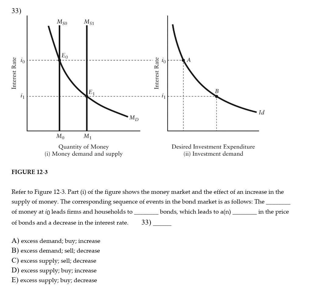 Interest Rate
33)
FIGURE 12-3
Mso
Eo
MS1
Mp
Interest Rate
A
Mo
M₁
Quantity of Money
(i) Money demand and supply
Desired Investment Expenditure
(ii) Investment demand
Id
Refer to Figure 12-3. Part (i) of the figure shows the money market and the effect of an increase in the
supply of money. The corresponding sequence of events in the bond market is as follows: The
of money at io leads firms and households to
bonds, which leads to a(n)
of bonds and a decrease in the interest rate.
33)
in the price
A) excess demand; buy; increase
B) excess demand; sell; decrease
C) excess supply; sell; decrease
D) excess supply; buy; increase
E) excess supply; buy; decrease