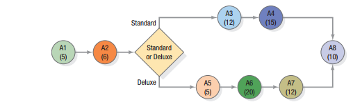 АЗ
A4
Standard
(12)
(15)
A1
A2
Standard
A8
(5)
(6)
or Deluxe
(10)
Deluxe
A5
A6
A7
(5)
(20)
(12)
