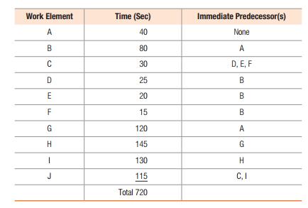 Work Element
Time (Sec)
Immediate Predecessor(s)
A
40
None
80
A
C
30
D, E, F
D
25
E
20
B
F
15
B
G
120
A
H
145
G
130
J
115
C,I
Total 720
B.
