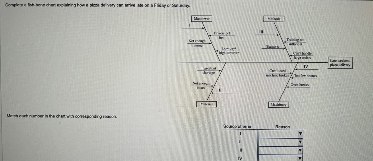 Complete a fish-bone chart explaining how a pizza delivery can arrive late on a Friday or Saturday.
Match each number in the chart with corresponding reason.
I
Manpower
Not enough
training
Ingredient
shortage
Not enough
boxes
Drivers get
lost
Material
Low pay/
high turnover
II
Source of error
11
III
IV
III
Methods
Turnover
Training not
sufficient
Machinery
Can't handle
large orders
Credit card
machine broken Too few phones
Reason
Oven breaks
▼
IV
▼
▼
Late weekend
pizza delivery