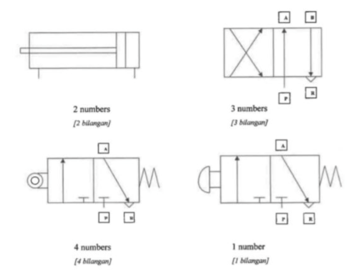 2 numbers
[2 bilangan]
4 numbers
(4 bilangan]
XIIIII
3 numbers
[3 bilangan]
H
1 number
[1 bilangan]
A