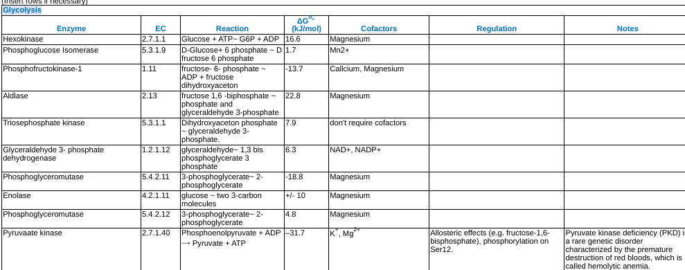 isent rows il necessary
Glycolysis
Hexokinase
Phosphoglucose Isomerase
Phosphofructokinase-1
Aldlase
Enzyme
Triosephosphate kinase
Glyceraldehyde 3- phosphate
dehydrogenase
Phosphoglyceromutase
Enolase
Phosphoglyceromutase
Pyruvaate kinase
EC
2.7.1.1
5.3.1.9
1.11
2.13
5.3.1.1
1.2.1.12
5.4.2.11
4.2.1.11
5.4.2.12
2.7.1.40
Reaction
Glucose + ATP- G6P + ADP 16.6
D-Glucose+ 6 phosphate - D 1.7
fructose 6 phosphate
ΔG"
(kJ/mol)
fructose-6-phosphate -
ADP + fructose
dihydroxyaceton
fructose 1,6 -biphosphate - 22.8
phosphate and
glyceraldehyde 3-phosphate
Dihydroxyaceton phosphate 7.9
-glyceraldehyde 3-
phosphate.
3-phosphoglycerate-2-
phosphoglycerate
-13.7
glyceraldehyde-1,3 bis 6.3
phosphoglycerate 3
phosphate
glucose two 3-carbon
molecules
-18.8
+/- 10
3-phosphoglycerate-2-
phosphoglycerate
Phosphoenolpyruvate + ADP-31.7
→ Pyruvate + ATP
4.8
Cofactors
Magnesium
Mn2+
Callcium, Magnesium
Magnesium
don't require cofactors
NAD+, NADP+
Magnesium
Magnesium
Magnesium
K, Mg
Regulation
Allosteric effects (e.g. fructose-1,6-
bisphosphate), phosphorylation on
Ser12.
Notes
Pyruvate kinase deficiency (PKD) i
a rare genetic disorder
characterized by the premature
destruction of red bloods, which is
called hemolytic anemia.