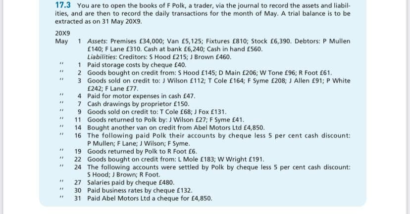 17.3 You are to open the books of F Polk, a trader, via the journal to record the assets and liabil-
ities, and are then to record the daily transactions for the month of May. A trial balance is to be
extracted as on 31 May 20X9.
20X9
May 1 Assets: Premises £34,000; Van £5,125; Fixtures £810; Stock £6,390. Debtors: P Mullen
£140; F Lane £310. Cash at bank £6,240; Cash in hand £560.
Liabilities: Creditors: S Hood £215; J Brown £460.
1 Paid storage costs by cheque £40.
2 Goods bought on credit from: S Hood £145; D Main £206; W Tone £96; R Foot £61.
3 Goods sold on credit to: J Wilson £112; T Cole £164; F Syme £208; J Allen £91; P White
£242; F Lane £77.
4 Paid for motor expenses in cash £47.
7 Cash drawings by proprietor £150.
9 Goods sold on credit to: T Cole £68; J Fox £131.
11 Goods returned to Polk by: J Wilson £27; F Syme £41.
14 Bought another van on credit from Abel Motors Ltd £4,850.
16 The following paid Polk their accounts by cheque less 5 per cent cash discount:
P Mullen; F Lane; J Wilson; F Syme.
19 Goods returned by Polk to R Foot £6.
22 Goods bought on credit from: L Mole £183; W Wright £191.
24 The following accounts were settled by Polk by cheque less 5 per cent cash discount:
S Hood; J Brown;R Foot.
27 Salaries paid by cheque £480.
30 Paid business rates by cheque £132.
31 Paid Abel Motors Ltd a cheque for £4,850.
: ::
