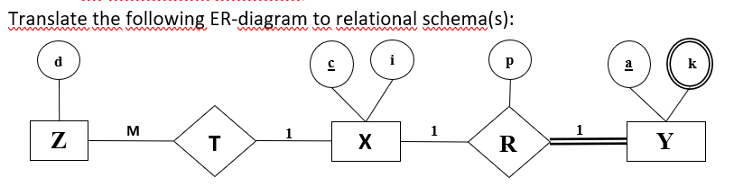 Translate the following ER-diagram to relational schema(s):
d
i
a
k
M
1
1
1
Z
T
X
R
Y
