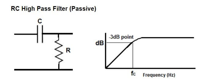 RC High Pass Filter (Passive)
с
R
dB
-3dB point
fc Frequency (Hz)