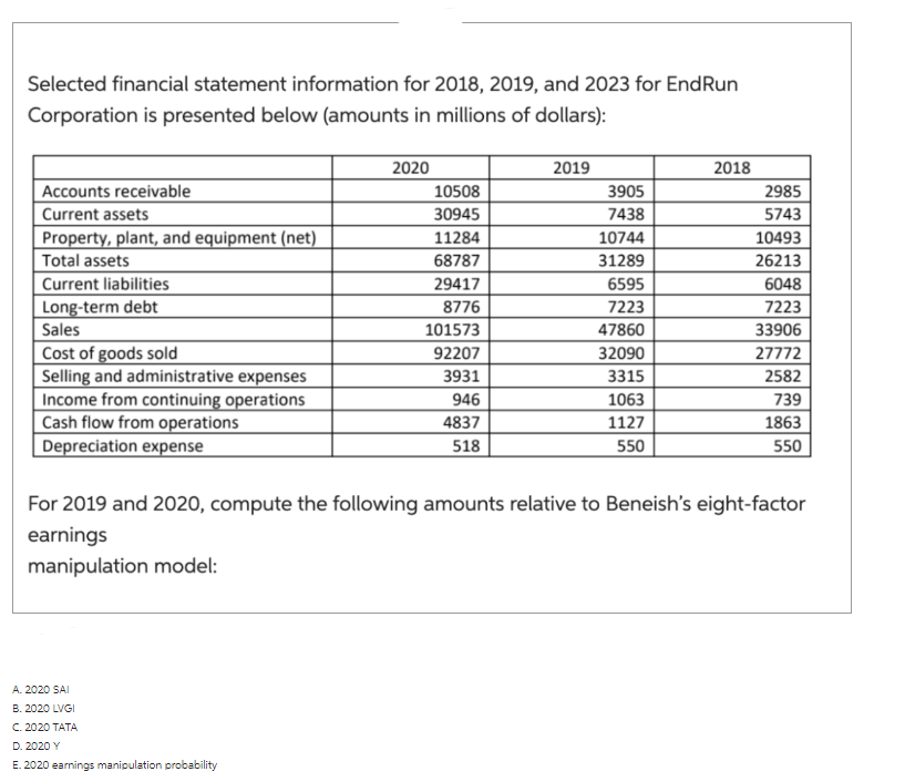Selected financial statement information for 2018, 2019, and 2023 for End Run
Corporation is presented below (amounts in millions of dollars):
Accounts receivable
Current assets
Property, plant, and equipment (net)
Total assets
Current liabilities
Long-term debt
Sales
Cost of goods sold
Selling and administrative expenses
Income from continuing operations
Cash flow from operations
Depreciation expense
2020
A. 2020 SAI
B. 2020 LVGI
C. 2020 TATA
D.
2020 Y
E. 2020 earnings manipulation probability
10508
30945
11284
68787
29417
8776
101573
92207
3931
946
4837
518
2019
3905
7438
10744
31289
6595
7223
47860
32090
3315
1063
1127
550
2018
2985
5743
10493
26213
6048
7223
33906
27772
2582
739
1863
550
For 2019 and 2020, compute the following amounts relative to Beneish's eight-factor
earnings
manipulation model: