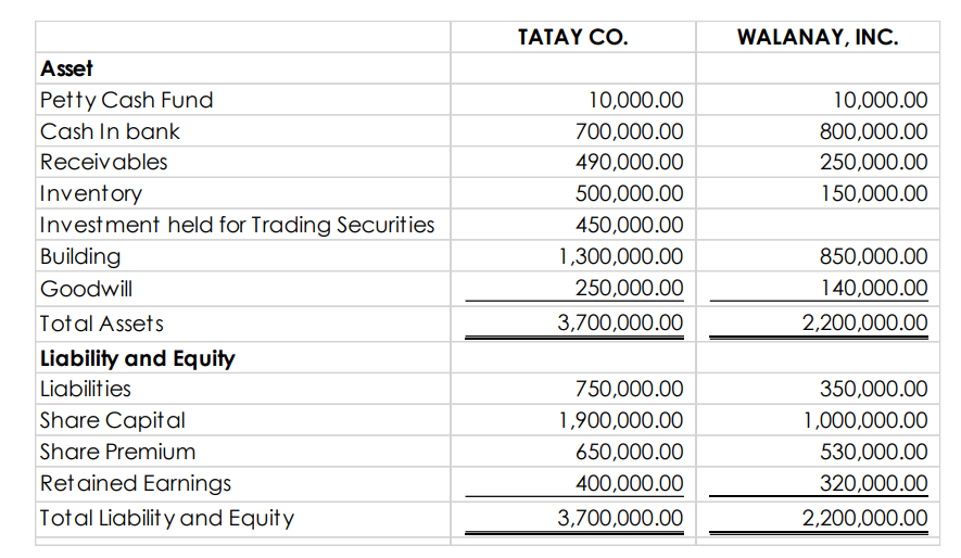 TATAY CO.
WALANAY, INC.
Asset
Petty Cash Fund
Cash In bank
10,000.00
10,000.00
700,000.00
800,000.00
Receivables
490,000.00
250,000.00
Inventory
500,000.00
150,000.00
Investment held for Trading Securities
450,000.00
Building
1,300,000.00
850,000.00
Goodwill
250,000.00
140,000.00
Total Assets
3,700,000.00
2,200,000.00
Liability and Equity
Liabilities
750,000.00
350,000.00
Share Capital
1,900,000.00
1,000,000.00
Share Premium
650,000.00
530,000.00
Ret ained Earnings
400,000.00
320,000.00
Total Liabilit y and Equity
3,700,000.00
2,200,000.00
