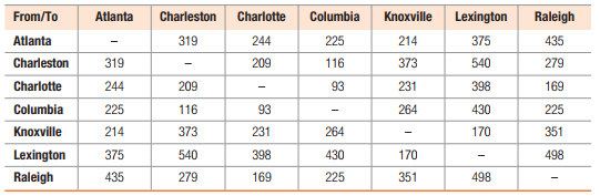 From/To
Atlanta
Charleston
Charlotte
Columbia
Knoxville
Lexington
Raleigh
Atlanta
319
244
225
214
375
435
Charleston
319
209
116
373
540
279
Charlotte
244
209
93
231
398
169
Columbia
225
116
93
264
430
225
Knoxville
214
373
231
264
170
351
Lexington
375
540
398
430
170
498
Raleigh
435
279
169
225
351
498
