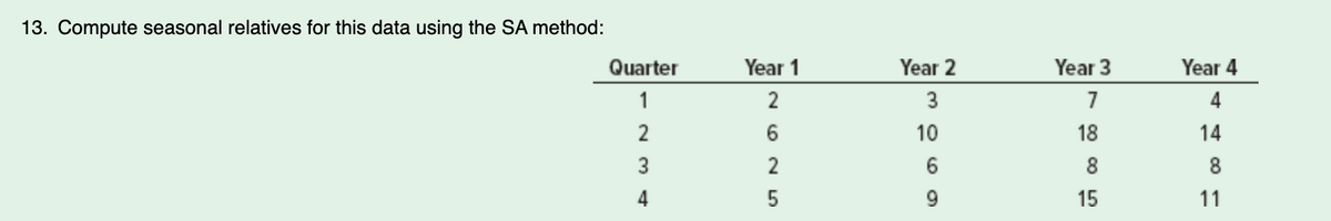 13. Compute seasonal relatives for this data using the SA method:
Quarter
1
2
3
4
Year 1
2
6
2
5
Year 2
3
10
6
9
Year 3
1885
7
Year 4
4
14
8
11