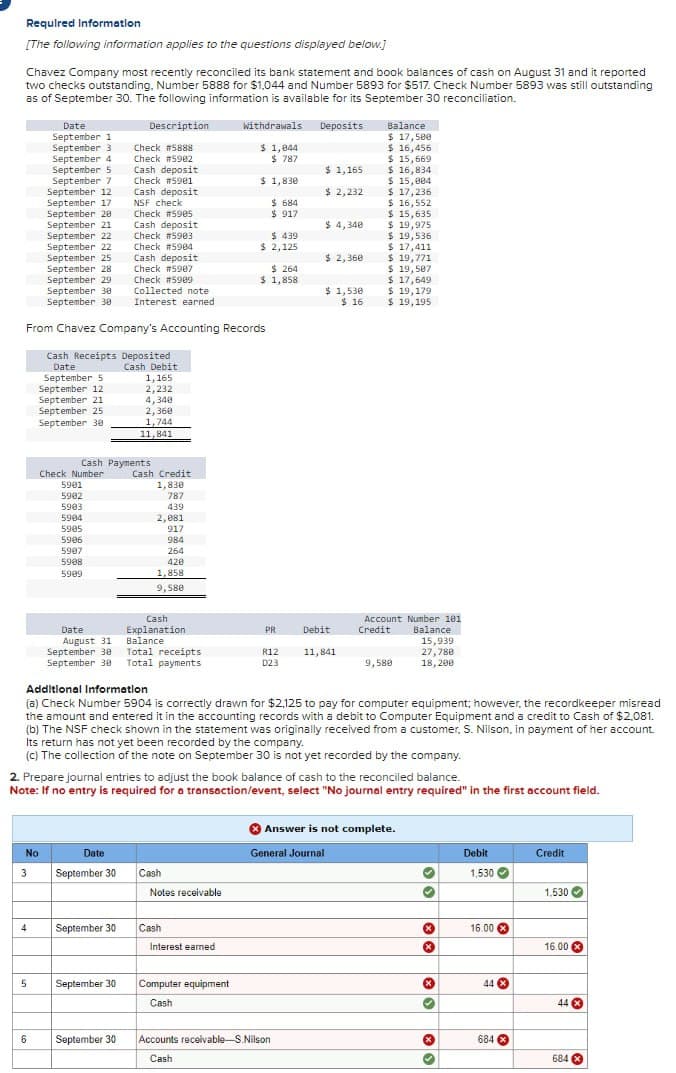 Required Information
[The following information applies to the questions displayed below.]
Chavez Company most recently reconciled its bank statement and book balances of cash on August 31 and it reported
two checks outstanding, Number 5888 for $1,044 and Number 5893 for $517. Check Number 5893 was still outstanding
as of September 30. The following information is available for its September 30 reconciliation.
Deposits
No
3
Date
September 1
September 3 Check #5888
4
September 4
September 5
5
September 7
September 12
September 17
September 28
September 21
September 22
September 22
September 25
September 28
September 29
6
September 38
Collected note
September 30 Interest earned
From Chavez Company's Accounting Records
September 12
September 21
September 25
September 30
Cash Receipts Deposited
Date
September 5
Check Number
5901
5982
5903
5984
5985
5906
5987
5988
5909
Cash Payments
Description
Check #5982
Cash deposit
Check #5981
Cash deposit
NSF check
Check #5985
Cash deposit
Check #5983
Check #5984
Cash deposit
Check #5987
Check #5989
Date
September 30
September 30
Cash Debit
1,165
2,232
September 30
4,340
2,360
1,744
11,841
Date
August 31
Balance
September 30
Total receipts
September 30 Total payments
September 30
Cash Credit
1,830
787
439
2,081
917
984
264
428
1,858
9,580
Cash
Explanation
Cash
Notes receivable
Withdrawals
$1,044
$ 787
$ 1,830
$684
$ 917
Cash
$439
$ 2,125
Additional Information
(a) Check Number 5904 is correctly drawn for $2,125 to pay for computer equipment; however, the recordkeeper misread
the amount and entered it in the accounting records with a debit to Computer Equipment and a credit to Cash of $2,081.
(b) The NSF check shown in the statement was originally received from a customer, S. Nilson, in payment of her account.
Its return has not yet been recorded by the company.
(c) The collection of the note on September 30 is not yet recorded by the company.
Interest earned
$ 264
$ 1,858
2. Prepare journal entries to adjust the book balance of cash to the reconciled balance.
Note: If no entry is required for a transaction/event, select "No journal entry required" in the first account field.
Computer equipment
Cash
PR
R12
D23
$ 1,165
$ 2,232
$ 4,348
$ 2,360
$ 1,530
$ 16
Accounts receivable-S Nilson
Cash
Debit
11,841
Balance
$ 17,500
$ 16,456
$ 15,669
$ 16,834
$ 15,084
$ 17,236
$ 16,552
$ 15,635
$ 19,975
$ 19,536
$ 17,411
$ 19,771
$ 19,507
General Journal
$ 17,649
$ 19,179
$ 19,195
Account Number 101
Credit Balance
15,939
27,788
18,200
9,580
Answer is not complete.
✓
→
XX
Ⓡ
•
x
✔
Debit
1,530
16.00
44 X
684
Credit
1.530
16.00 x
44 x
684 X