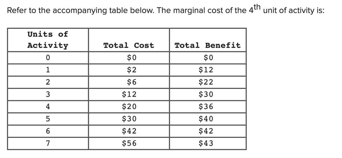 Refer to the accompanying table below. The marginal cost of the 4tn unit of activity is:
Units of
Activity
Total Cost
Total Benefit
$0
$0
1
$2
$12
2
$6
$22
$12
$20
3.
$30
4
$36
$30
$40
6
$42
$42
7
$56
$43
