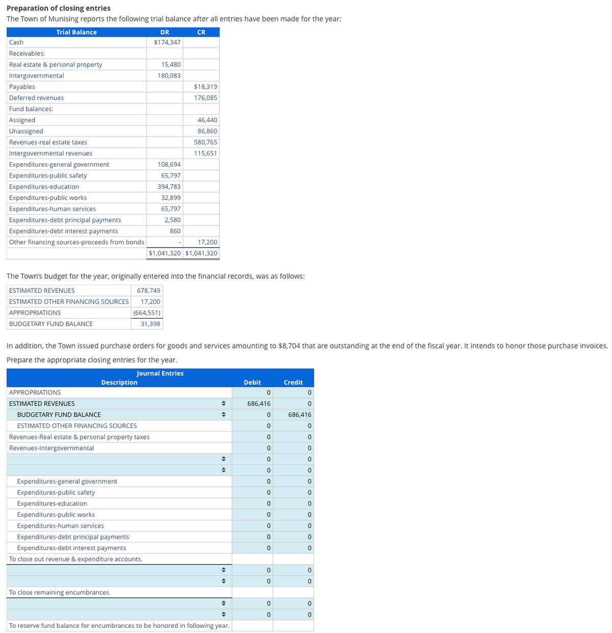 Preparation of closing entries
The Town of Munising reports the following trial balance after all entries have been made for the year:
Cash
Trial Balance
Receivables:
Real estate & personal property
Intergovernmental
Payables
Deferred revenues
Fund balances:
DR
CR
$174,347
15,480
180,083
$18,319
176,085
Assigned
Unassigned
46,440
86,860
Revenues-real estate taxes
580,765
Intergovernmental revenues
115,651
Expenditures-general government
108,694
Expenditures-public safety
65,797
Expenditures-education
394,783
Expenditures-public works
32,899
Expenditures-human services
65,797
Expenditures-debt principal payments
2,580
Expenditures-debt interest payments
860
Other financing sources-proceeds from bonds.
17,200
$1,041,320 $1,041,320
The Town's budget for the year, originally entered into the financial records, was as follows:
ESTIMATED REVENUES
678,749
ESTIMATED OTHER FINANCING SOURCES
APPROPRIATIONS
BUDGETARY FUND BALANCE
17,200
(664,551)
31,398
In addition, the Town issued purchase orders for goods and services amounting to $8,704 that are outstanding at the end of the fiscal year. It intends to honor those purchase invoices.
Prepare the appropriate closing entries for the year.
Journal Entries
Description
Debit
Credit
APPROPRIATIONS
0
0
ESTIMATED REVENUES
÷
686,416
0
BUDGETARY FUND BALANCE
÷
0
686,416
ESTIMATED OTHER FINANCING SOURCES
0
0
Revenues-Real estate & personal property taxes
0
0
Revenues-Intergovernmental
0
0
÷
0
0
÷
0
0
Expenditures-general government
Expenditures-public safety
Expenditures-education
Expenditures-public works
Expenditures-human services
Expenditures-debt principal payments
0
0
0
0
0
0
0
0
0
0
0
0
0
0
Expenditures-debt interest payments
To close out revenue & expenditure accounts.
To close remaining encumbrances.
÷
0
0
÷
0
0
=
0
0
÷
0
0
To reserve fund balance for encumbrances to be honored in following year.