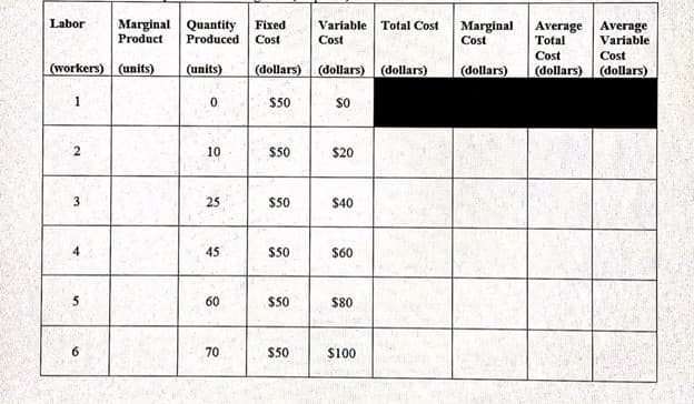 Labor
Marginal
Product
Quantity
Produced
Fixed
Variable
Total Cost
Marginal
Cost
Average
Total
Average
Variable
Cost
Cost
Cost
Cost
(workers) (units)
(units)
(dollars) (dollars)
(dollars)
(dollars)
(dollars)
(dollars)
1
$50
10
$50
$20
25
$50
$40
4
45
$50
$60
5
60
$50
$80
6.
70
$50
$100
