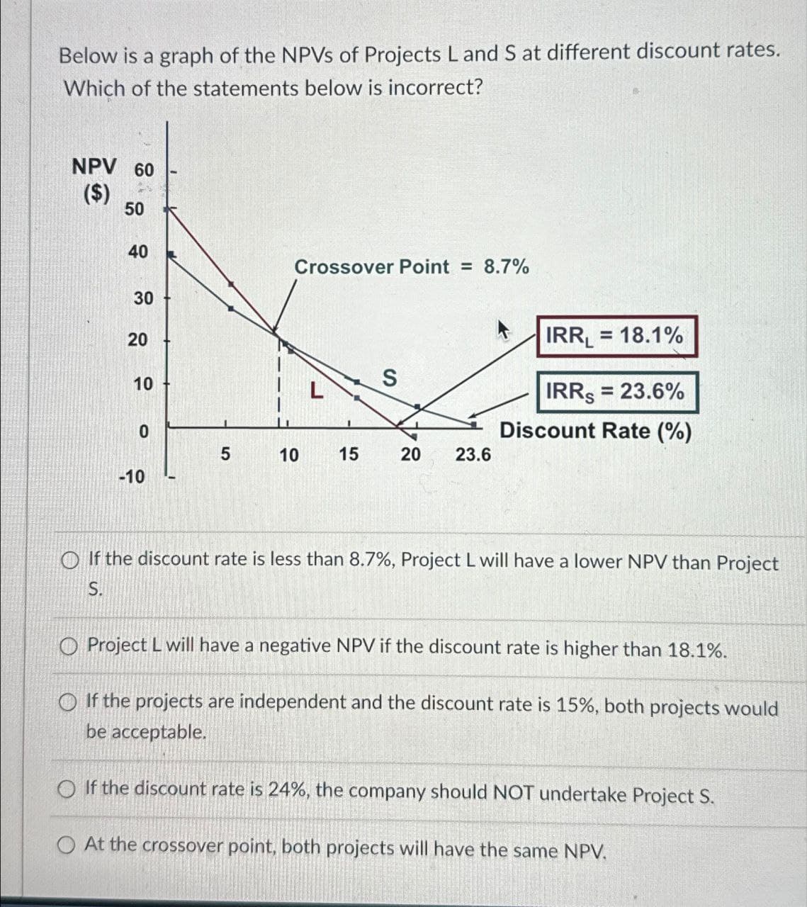 Below is a graph of the NPVS of Projects L and S at different discount rates.
Which of the statements below is incorrect?
NPV 60
($)
50
40
30
32
20
10
Crossover Point = 8.7%
S
0
5
10
15
20
20
-10
IRRL = 18.1%
IRRS = 23.6%
Discount Rate (%)
23.6
If the discount rate is less than 8.7%, Project L will have a lower NPV than Project
S.
O Project L will have a negative NPV if the discount rate is higher than 18.1%.
If the projects are independent and the discount rate is 15%, both projects would
be acceptable.
If the discount rate is 24%, the company should NOT undertake Project S.
At the crossover point, both projects will have the same NPV.