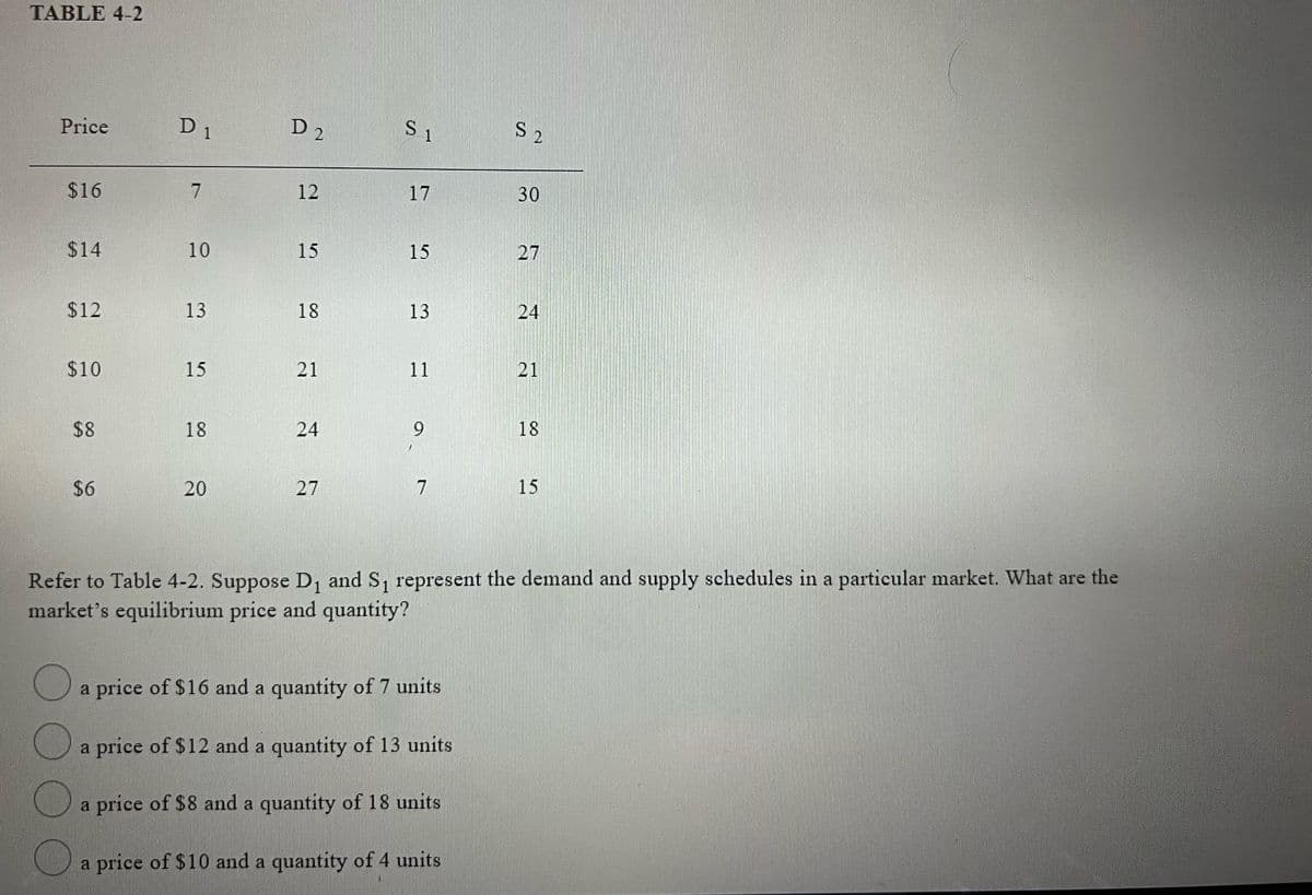 TABLE 4-2
Price
D 1
D 2
S 1
$16
7
12
17
30
$14
10
15
15
27
$12
13
18
13
24
$10
15
21
11
21
$8
18
24
18
$6
20
27
15
Refer to Table 4-2. Suppose D1 and S, represent the demand and supply schedules in a particular market. What are the
market's equilibrium price and quantity?
a price of $16 and a quantity of 7 units
a price of $12 and a quantity of 13 units
a price of $8 and a quantity of 18 units
a price of $10 and a quantity of 4 units
%24
9.
