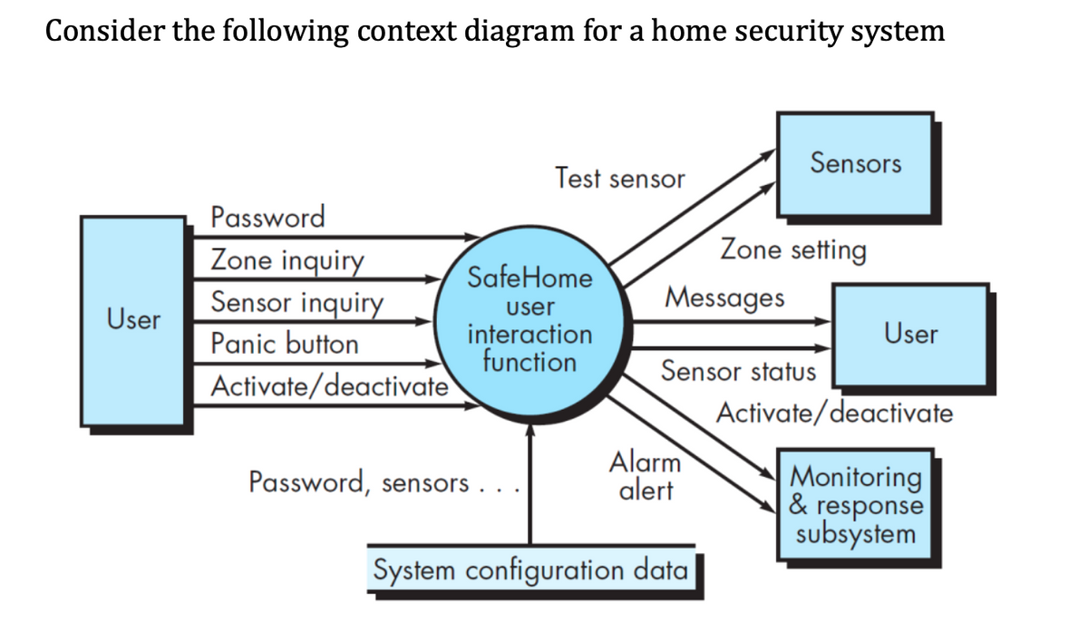 Consider the following context diagram for a home security system
Sensors
Test sensor
Password
Zone inquiry
Zone setting
SafeHome
Sensor inquiry
Messages
User
Panic button
User
interaction
function
User
Sensor status
Activate/deactivate
Activate/deactivate
Alarm
Password, sensors.
Monitoring
alert
& response
subsystem
System configuration data