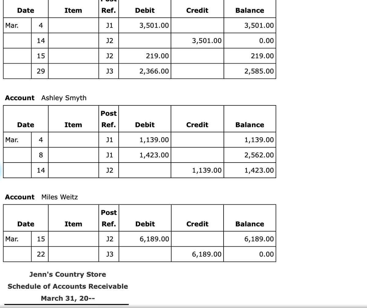 Date
Item
Ref.
Debit
Credit
Balance
Mar.
4
J1
3,501.00
3,501.00
14
J2
3,501.00
0.00
15
J2
219.00
219.00
29
J3
2,366.00
2,585.00
Account Ashley Smyth
Post
Date
Item
Ref.
Debit
Credit
Balance
Mar.
4
J1
1,139.00
1,139.00
8
J1
1,423.00
2,562.00
14
J2
1,139.00
1,423.00
Account Miles Weitz
Post
Date
Item
Ref.
Debit
Credit
Balance
Mar.
15
J2
6,189.00
6,189.00
22
J3
6,189.00
0.00
Jenn's Country Store
Schedule of Accounts Receivable
March 31, 20--
