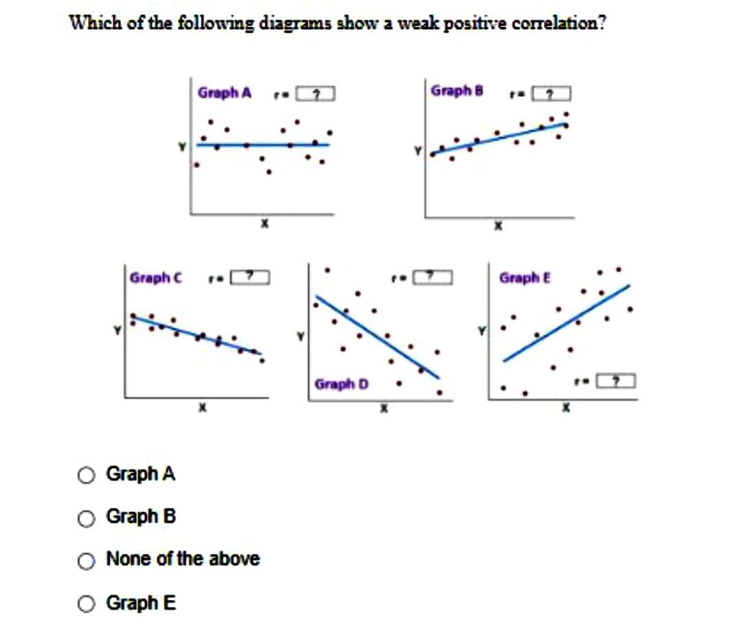 Which of the following diagrams show a weak positive correlation?
Graph C
Graph A
O Graph A
O Graph B
O None of the above
O Graph E
Graph D
Graph B
Graph E