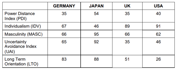 Power Distance
Index (PDI)
Individualism (IDV)
Masculinity (MASC)
Uncertainty
Avoidance Index
(UAI)
Long Term
Orientation (LTO)
GERMANY
35
67
66
65
83
JAPAN
54
46
95
92
88
UK
35
89
66
35
51
USA
40
91
62
46
26