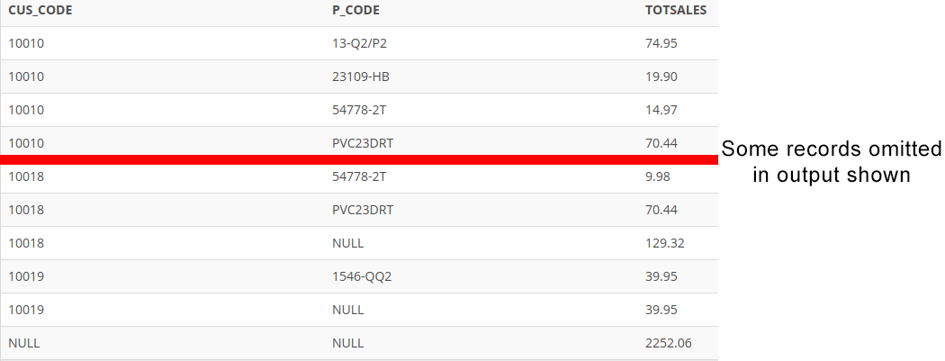 CUS_CODE
P CODE
TOTSALES
10010
13-Q2/P2
74.95
10010
23109-HB
19.90
10010
54778-2T
14.97
10010
PVC23DRT
70.44
Some records omitted
in output shown
10018
54778-2T
9.98
10018
PVC23DRT
70.44
10018
NULL
129.32
10019
1546-QQ2
39.95
10019
NULL
39.95
NULL
NULL
2252.06
