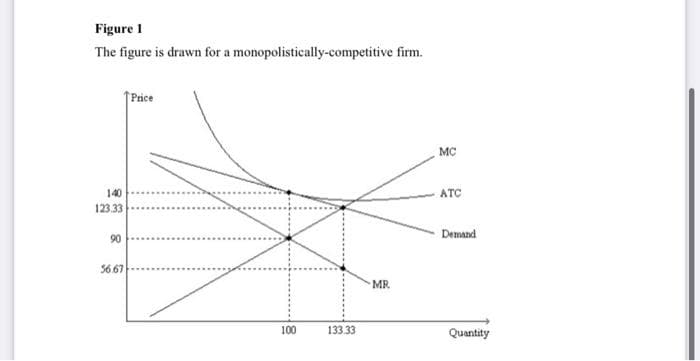 Figure 1
The figure is drawn for a monopolistically-competitive firm.
140
123.33
90
56.67
Price
100
133.33
MR
MC
ATC
Demand
Quantity