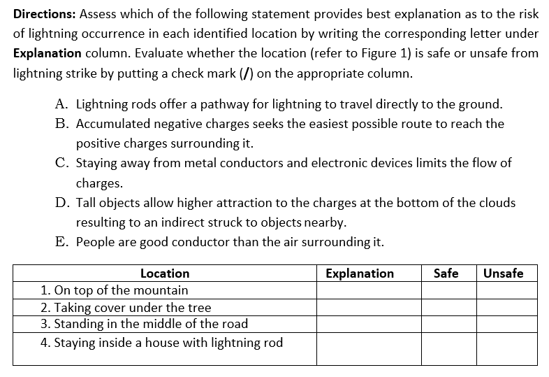 Directions: Assess which of the following statement provides best explanation as to the risk
of lightning occurrence in each identified location by writing the corresponding letter under
Explanation column. Evaluate whether the location (refer to Figure 1) is safe or unsafe from
lightning strike by putting a check mark (/) on the appropriate column.
A. Lightning rods offer a pathway for lightning to travel directly to the ground.
B. Accumulated negative charges seeks the easiest possible route to reach the
positive charges surrounding it.
C. Staying away from metal conductors and electronic devices limits the flow of
charges.
D. Tall objects allow higher attraction to the charges at the bottom of the clouds
resulting to an indirect struck to objects nearby.
E. People are good conductor than the air surrounding it.
Location
Explanation
Safe
Unsafe
1. On top of the mountain
2. Taking cover under the tree
3. Standing in the middle of the road
4. Staying inside a house with lightning rod
