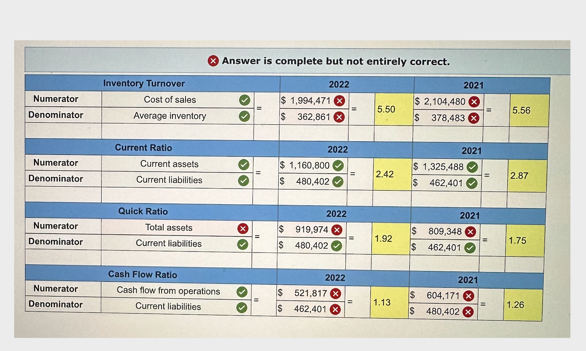 Numerator
Denominator
Numerator
Denominator
Numerator
Denominator
Numerator
Denominator
Inventory Turnover
Cost of sales
Average inventory
Current Ratio
rrent assets
Current liabilities
Quick Ratio
Total assets
Current liabilities
X Answer is complete but not entirely correct.
Cash Flow Ratio
Cash flow from operations
Current liabilities
||
2022
$ 1,994,471 X
$362,861 x
2022
$ 1,160,800
$
480,402
2022
$
$ 480,402
919,974 X
2022
$ 521,817 X
$
462,401
=
=
=
5.50
2.42
1.92
1.13
2021
$ 2,104,480
$ 378,483 x
2021
$ 1,325,488
$ 462,401
$
$
2021
809,348 x
$ 462,401
2021
604,171 X
480,402 X
=
5.56
2.87
1.75
1.26