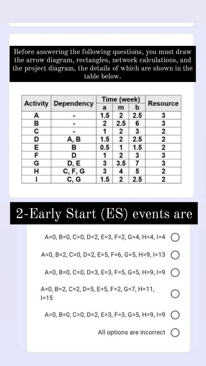 Before answering the following questions, you must draw
the arrow diagram, rectangles, network calculations, and
the project diagram, the details of which are shown in the
table below.
Time (week)
Activity Dependency
Resource
b
a
m
1.5
2
2.5
В
2
2.5
6.
1
2
3
А, В
1.5
2
2.5
В
0.5
1
1.5
2
1
2
3
D, E
C, F, G
С, G
G
7
3.5
3
4
3
2
1.5
2.5
2
2-Early Start (ES) events are
A=0, B=0, C=0, D=2, E=3, F=2, G=4, H=4, I=4
A=0, B=2, C=0, D=2, E=5, F=6, G=5, H=9, I=13
A=0, B=0, C=0, D=3, E=3, F=5, G=5, H=9, I=9
A=0, B=2, C=2, D=5, E=5, F=2, G=D7, H311,
|=15
A=0, B=0, C=0, D=2, E=3, F=3, G=5, H=9, I=9
All options are incorrect
ABCDEFCHI
